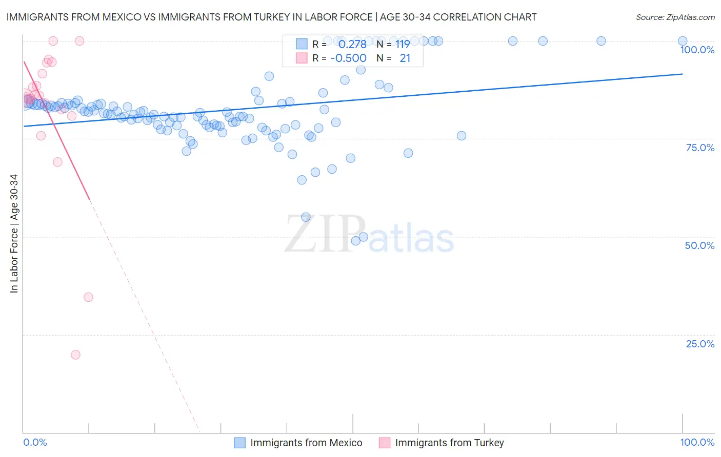 Immigrants from Mexico vs Immigrants from Turkey In Labor Force | Age 30-34