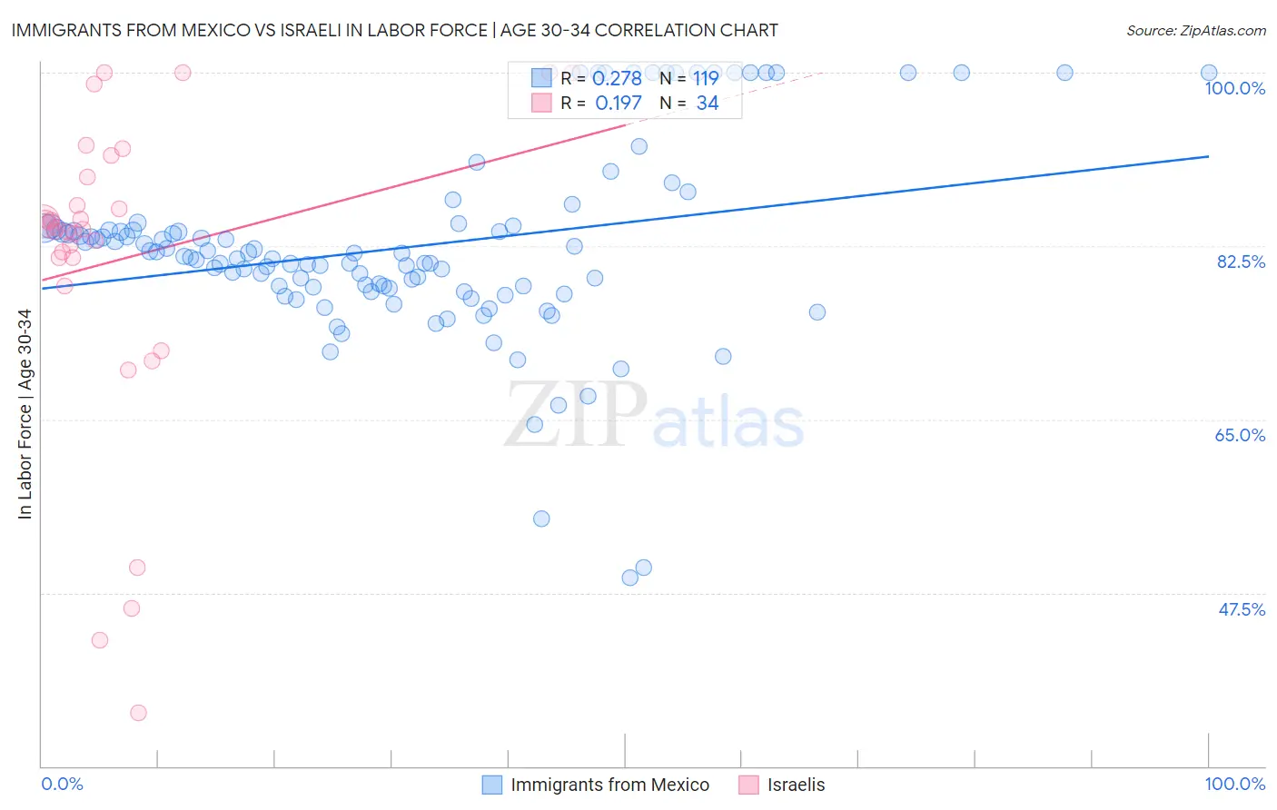 Immigrants from Mexico vs Israeli In Labor Force | Age 30-34
