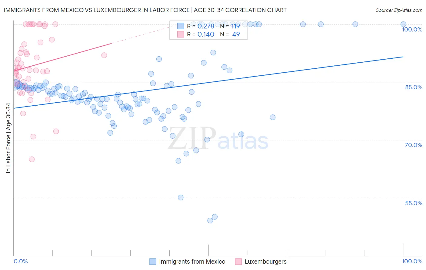 Immigrants from Mexico vs Luxembourger In Labor Force | Age 30-34