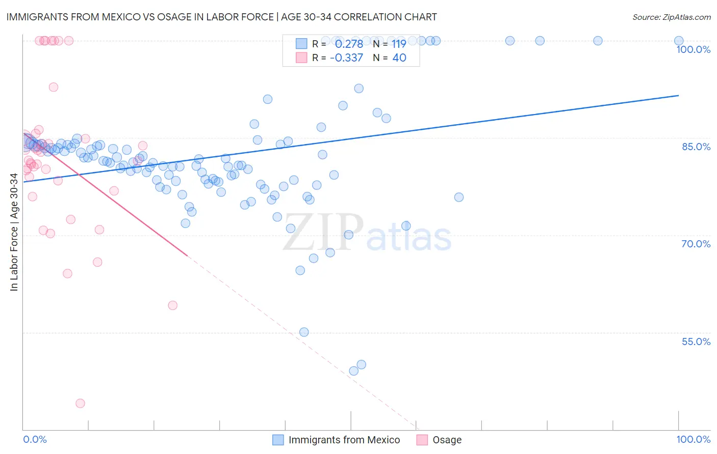 Immigrants from Mexico vs Osage In Labor Force | Age 30-34