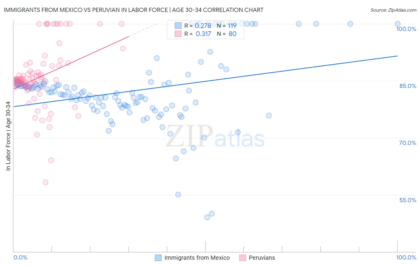 Immigrants from Mexico vs Peruvian In Labor Force | Age 30-34