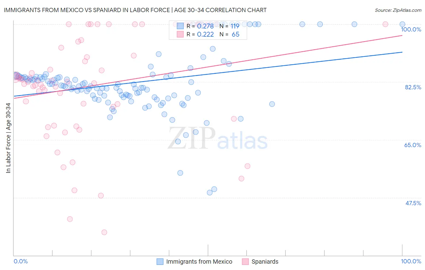 Immigrants from Mexico vs Spaniard In Labor Force | Age 30-34