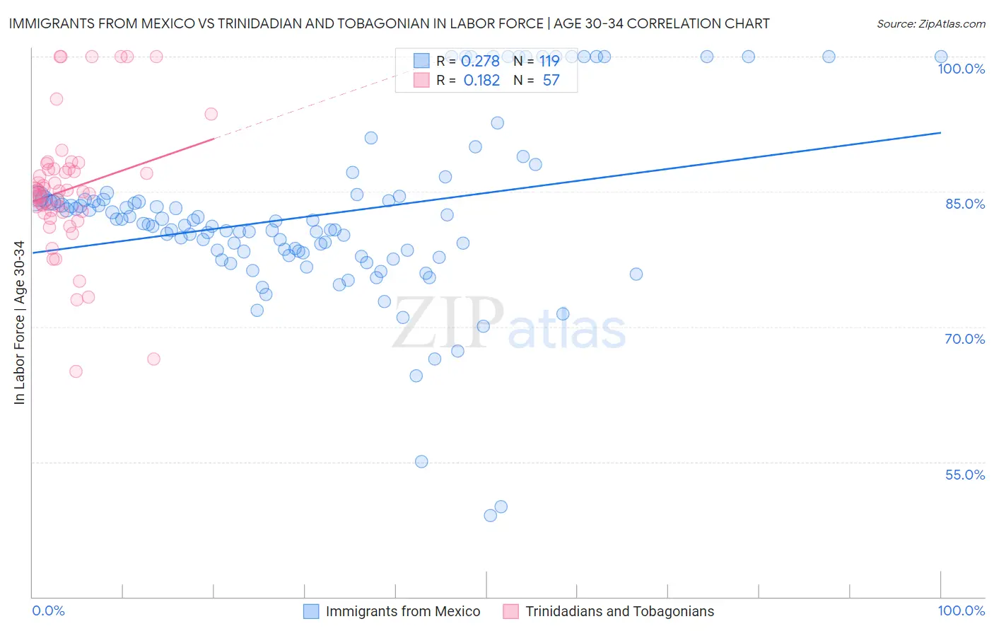 Immigrants from Mexico vs Trinidadian and Tobagonian In Labor Force | Age 30-34