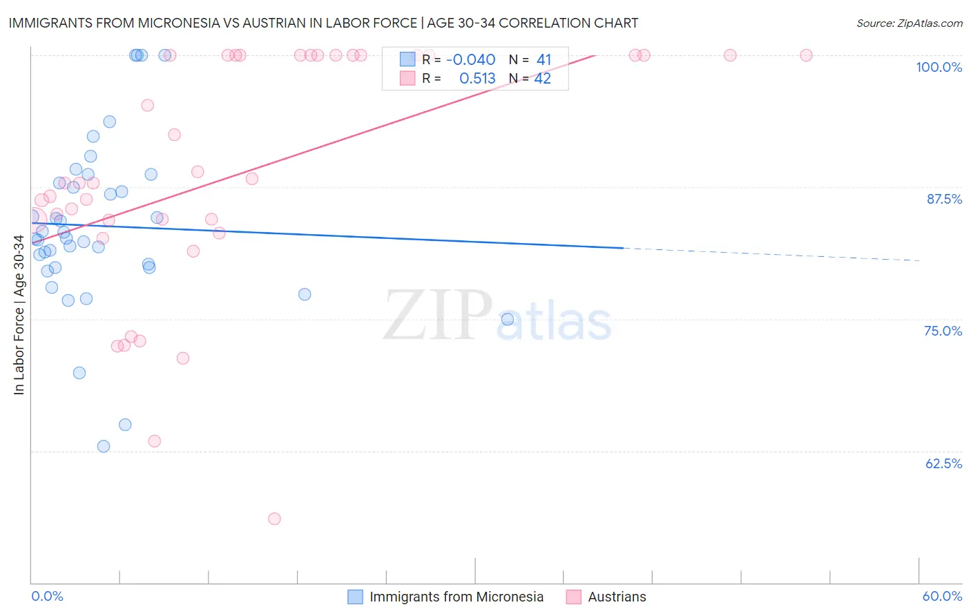 Immigrants from Micronesia vs Austrian In Labor Force | Age 30-34