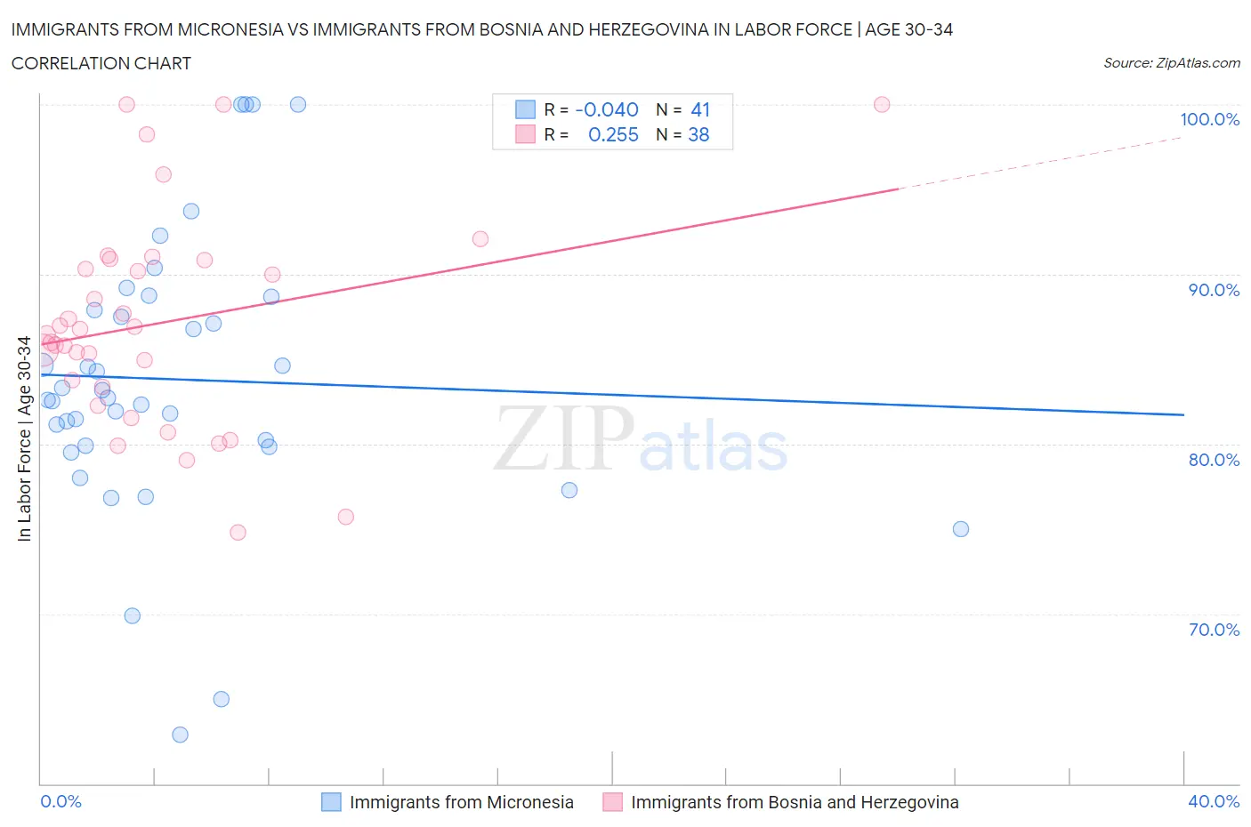 Immigrants from Micronesia vs Immigrants from Bosnia and Herzegovina In Labor Force | Age 30-34