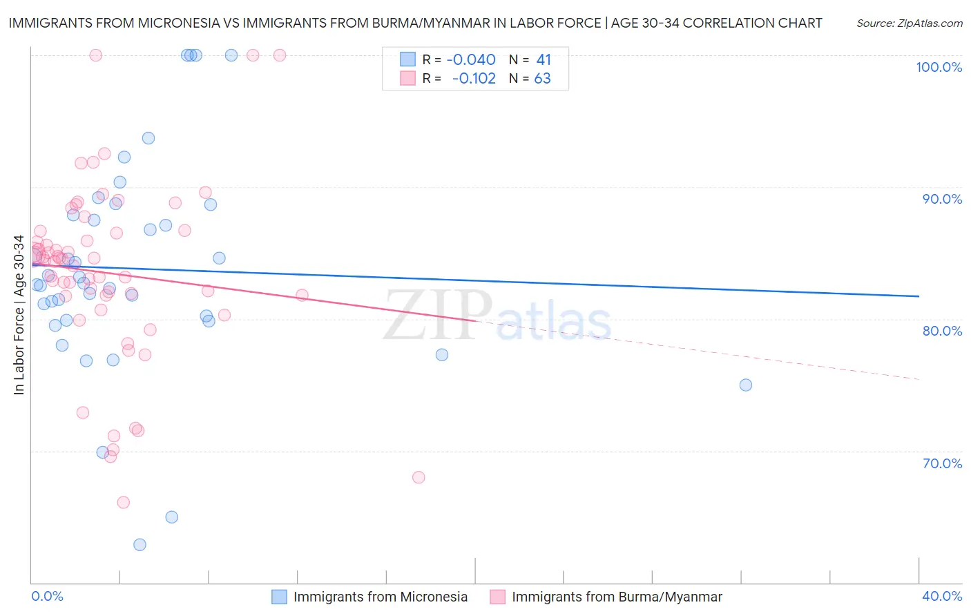 Immigrants from Micronesia vs Immigrants from Burma/Myanmar In Labor Force | Age 30-34