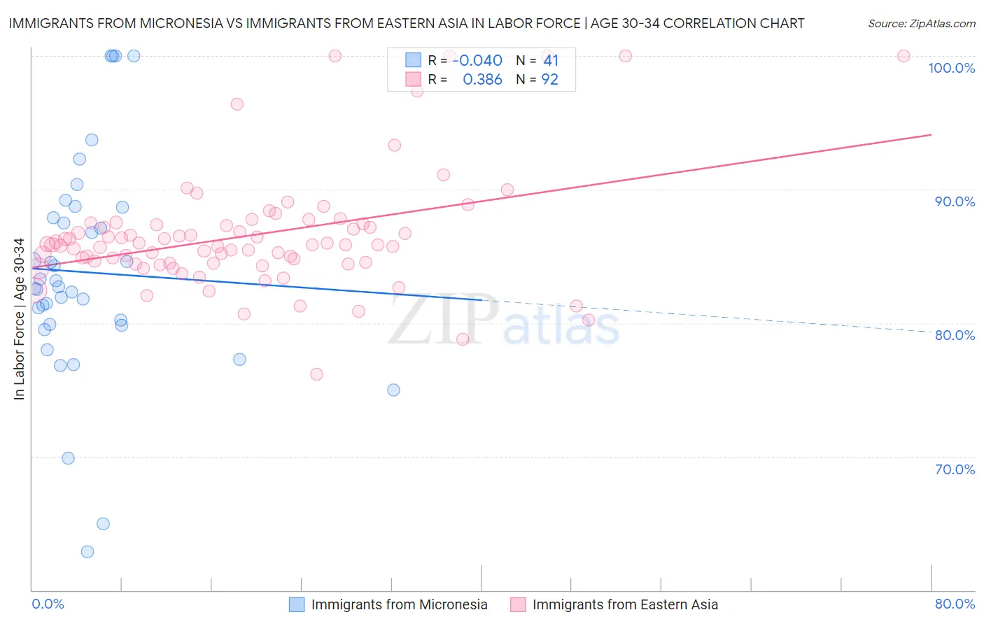 Immigrants from Micronesia vs Immigrants from Eastern Asia In Labor Force | Age 30-34