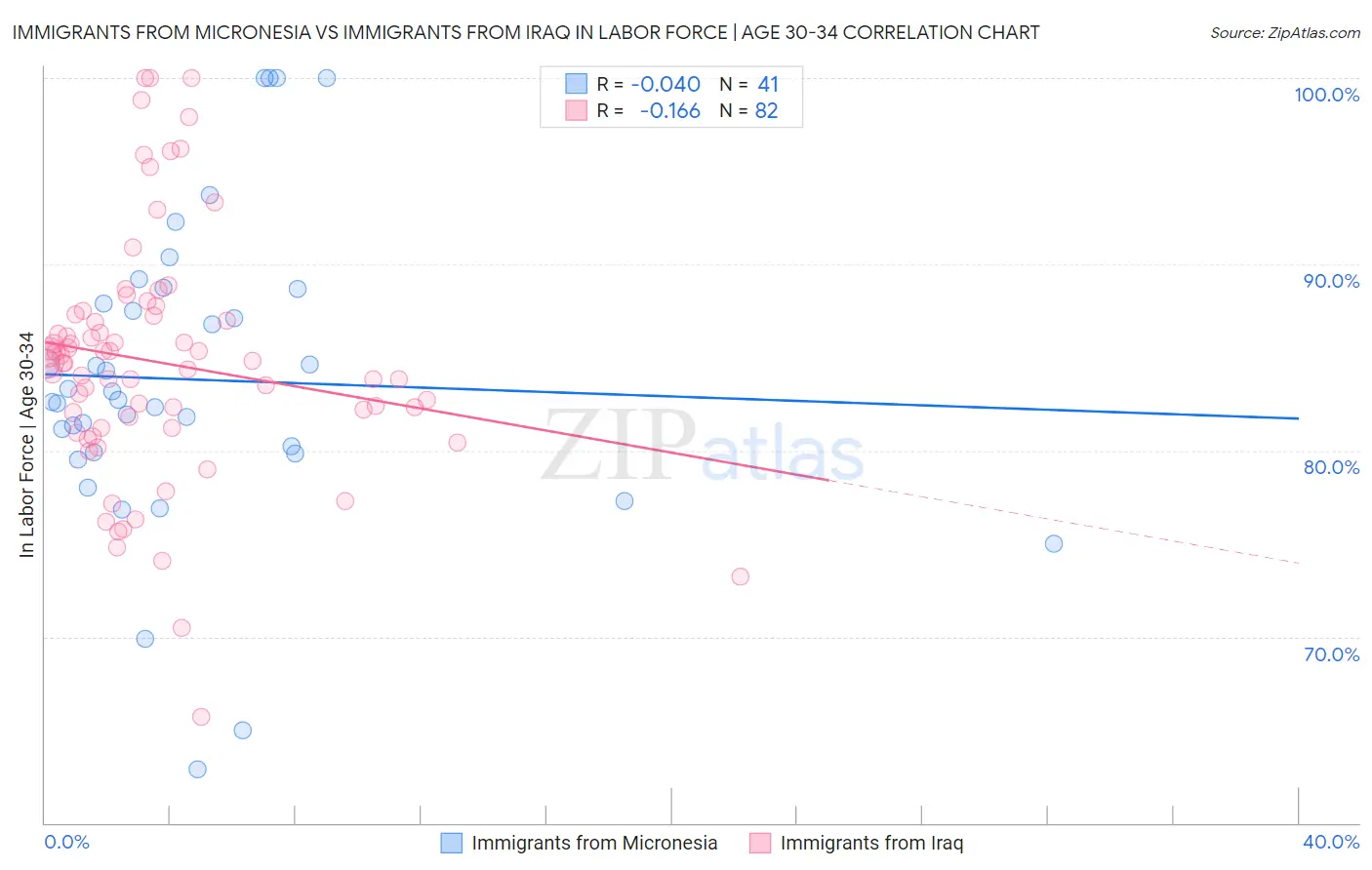 Immigrants from Micronesia vs Immigrants from Iraq In Labor Force | Age 30-34