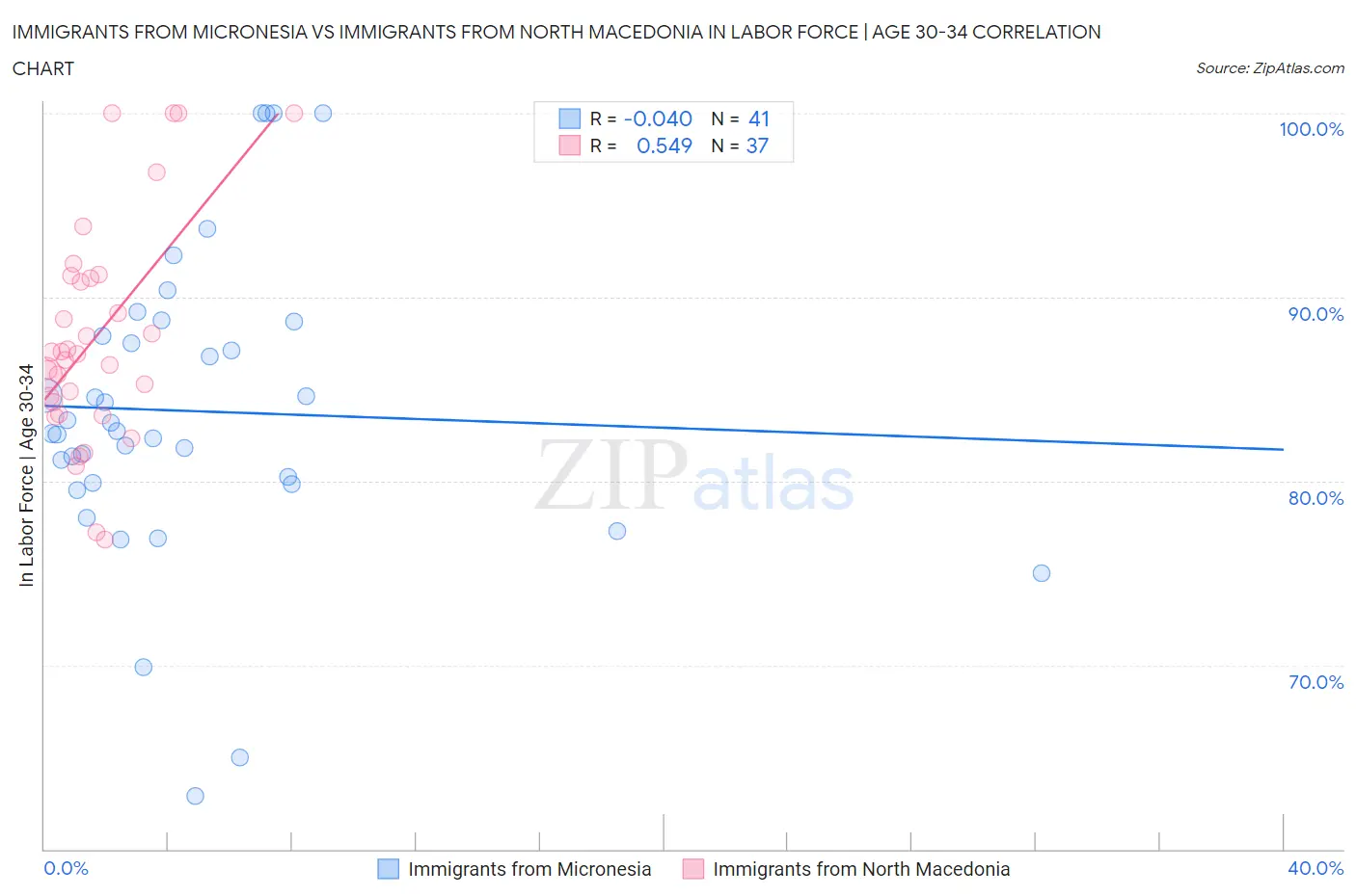 Immigrants from Micronesia vs Immigrants from North Macedonia In Labor Force | Age 30-34