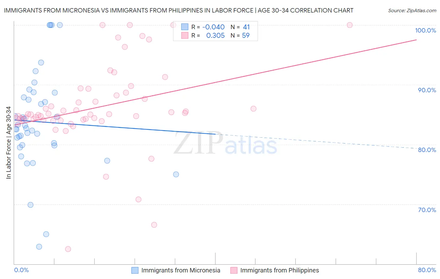 Immigrants from Micronesia vs Immigrants from Philippines In Labor Force | Age 30-34