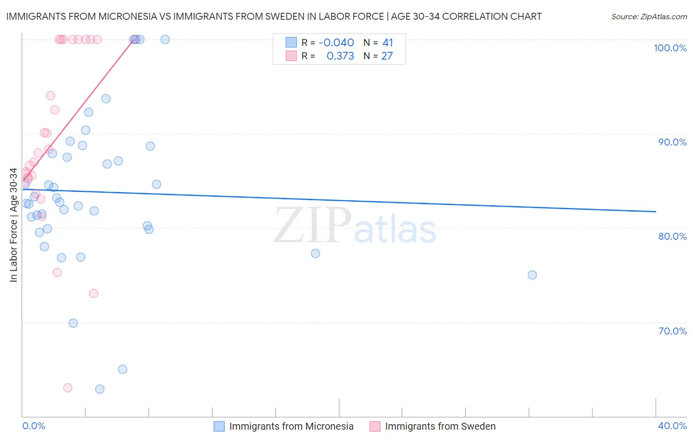 Immigrants from Micronesia vs Immigrants from Sweden In Labor Force | Age 30-34