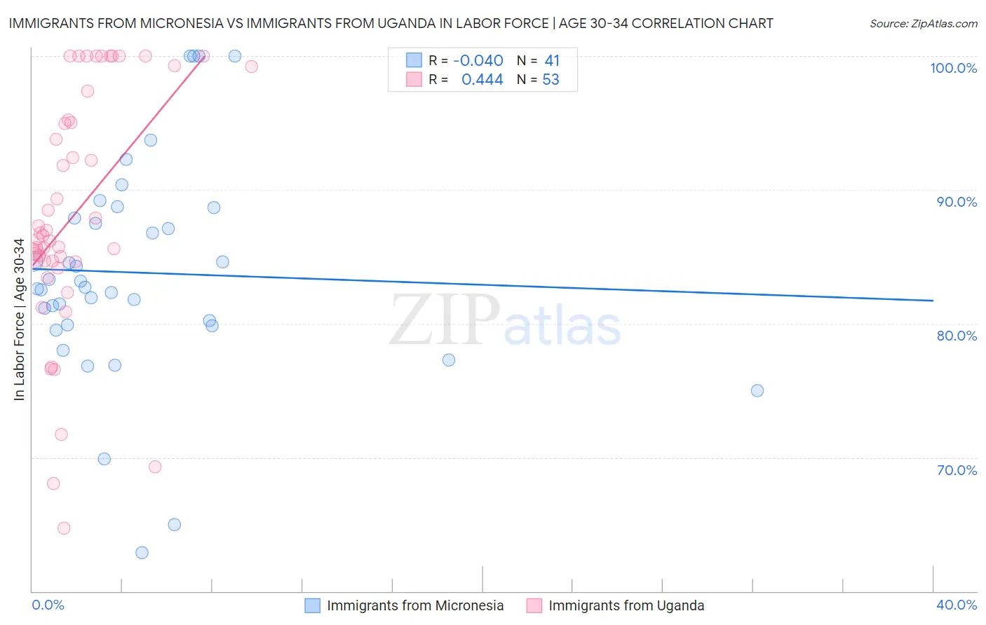 Immigrants from Micronesia vs Immigrants from Uganda In Labor Force | Age 30-34