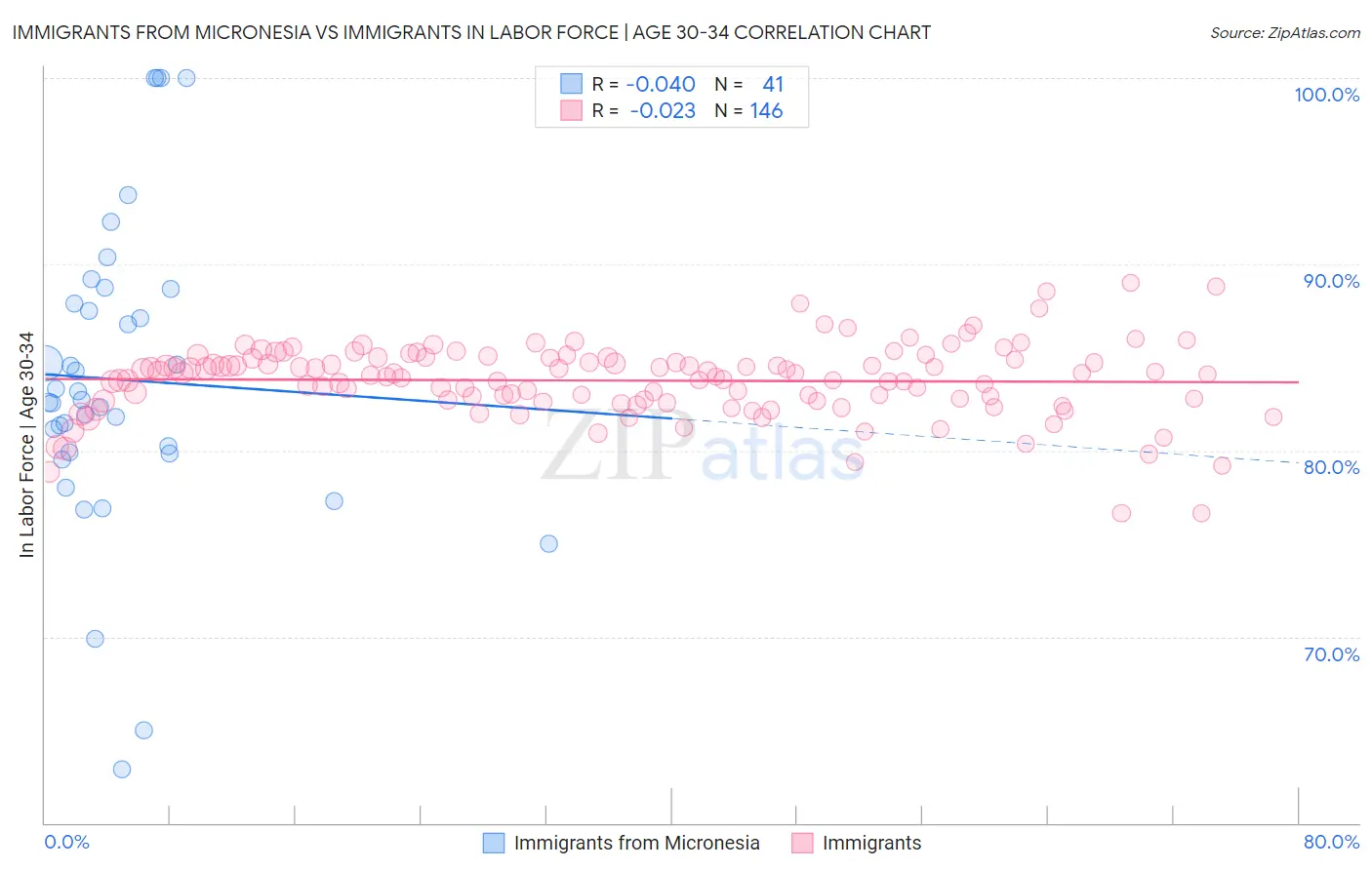 Immigrants from Micronesia vs Immigrants In Labor Force | Age 30-34