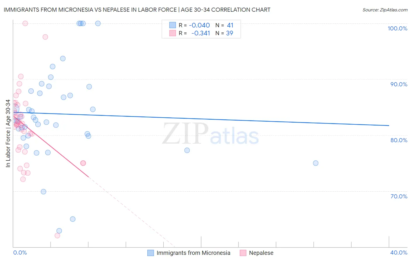 Immigrants from Micronesia vs Nepalese In Labor Force | Age 30-34