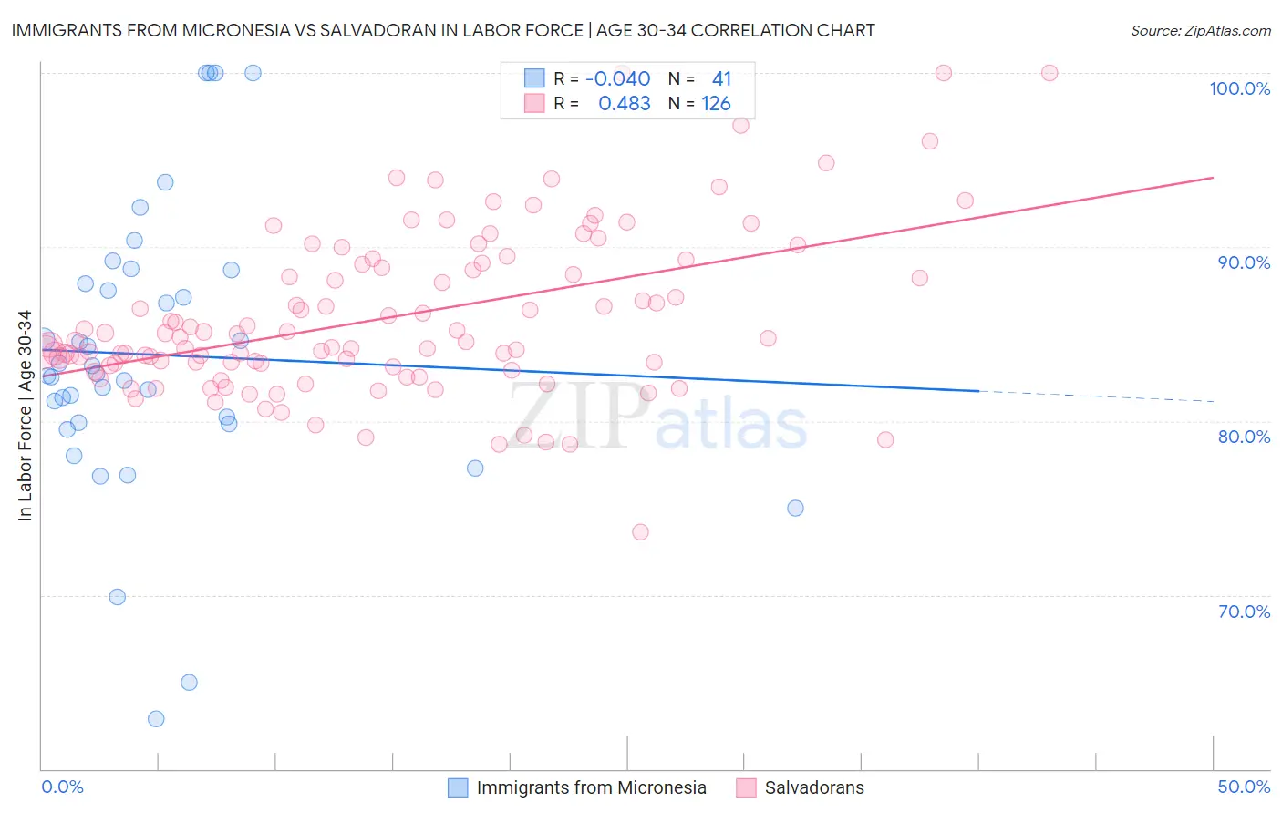 Immigrants from Micronesia vs Salvadoran In Labor Force | Age 30-34