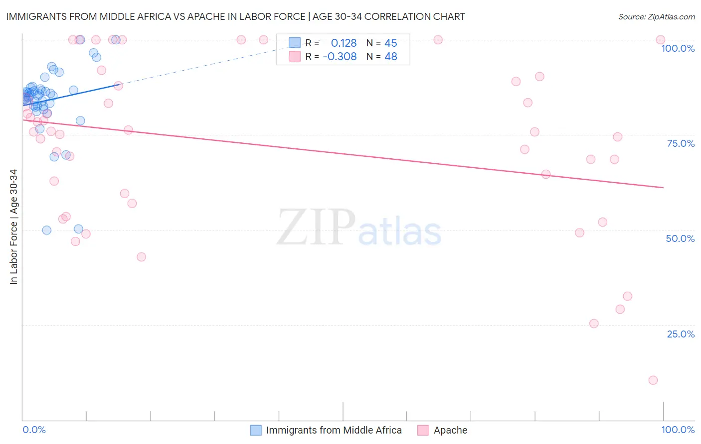 Immigrants from Middle Africa vs Apache In Labor Force | Age 30-34