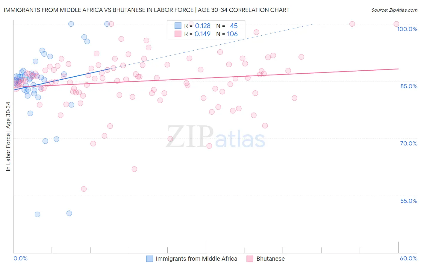 Immigrants from Middle Africa vs Bhutanese In Labor Force | Age 30-34