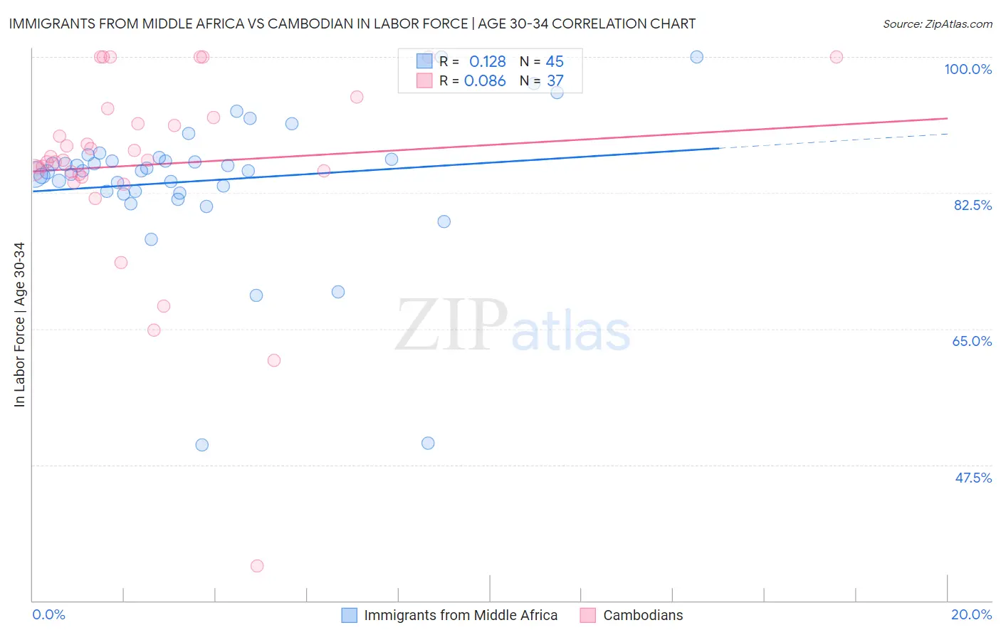Immigrants from Middle Africa vs Cambodian In Labor Force | Age 30-34