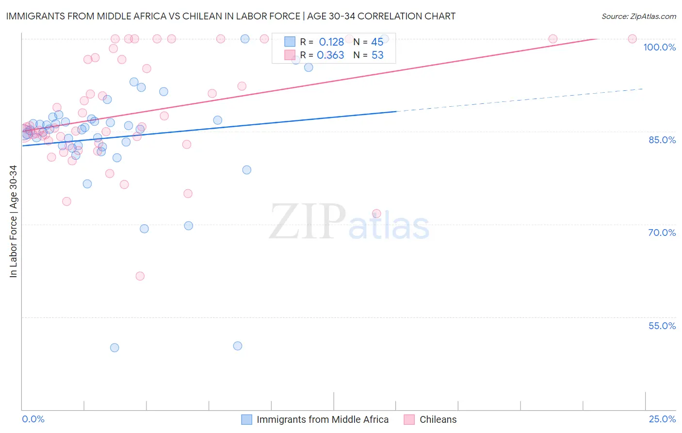 Immigrants from Middle Africa vs Chilean In Labor Force | Age 30-34