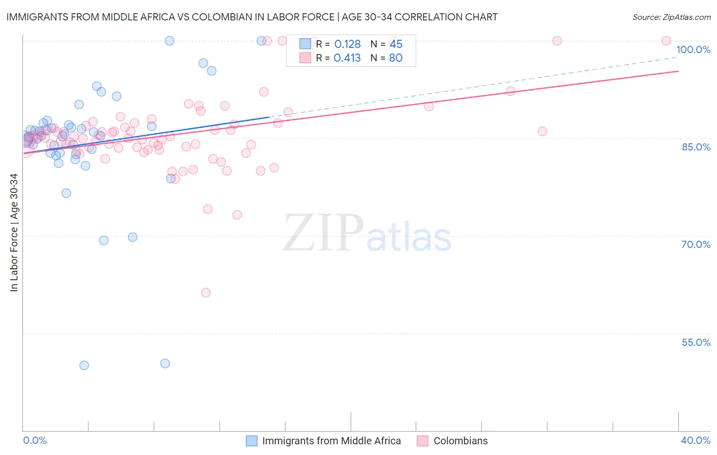 Immigrants from Middle Africa vs Colombian In Labor Force | Age 30-34