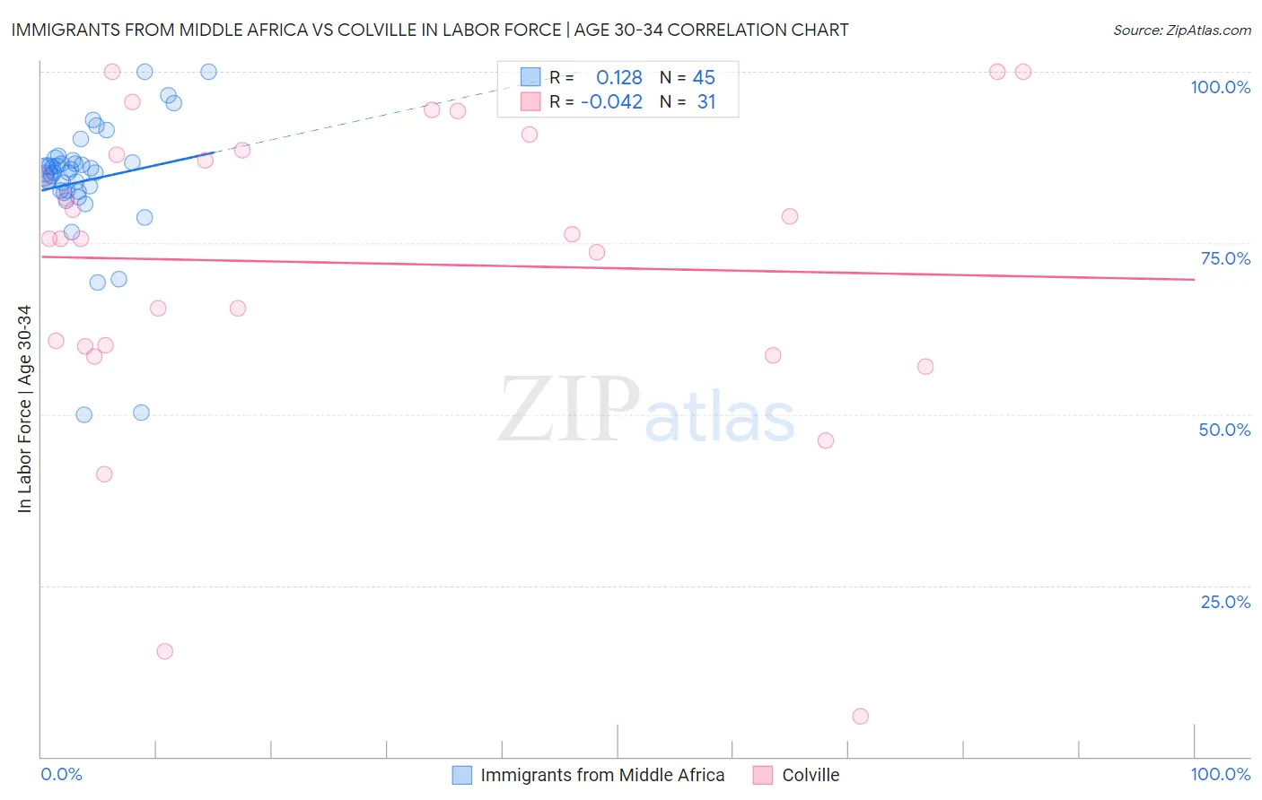 Immigrants from Middle Africa vs Colville In Labor Force | Age 30-34