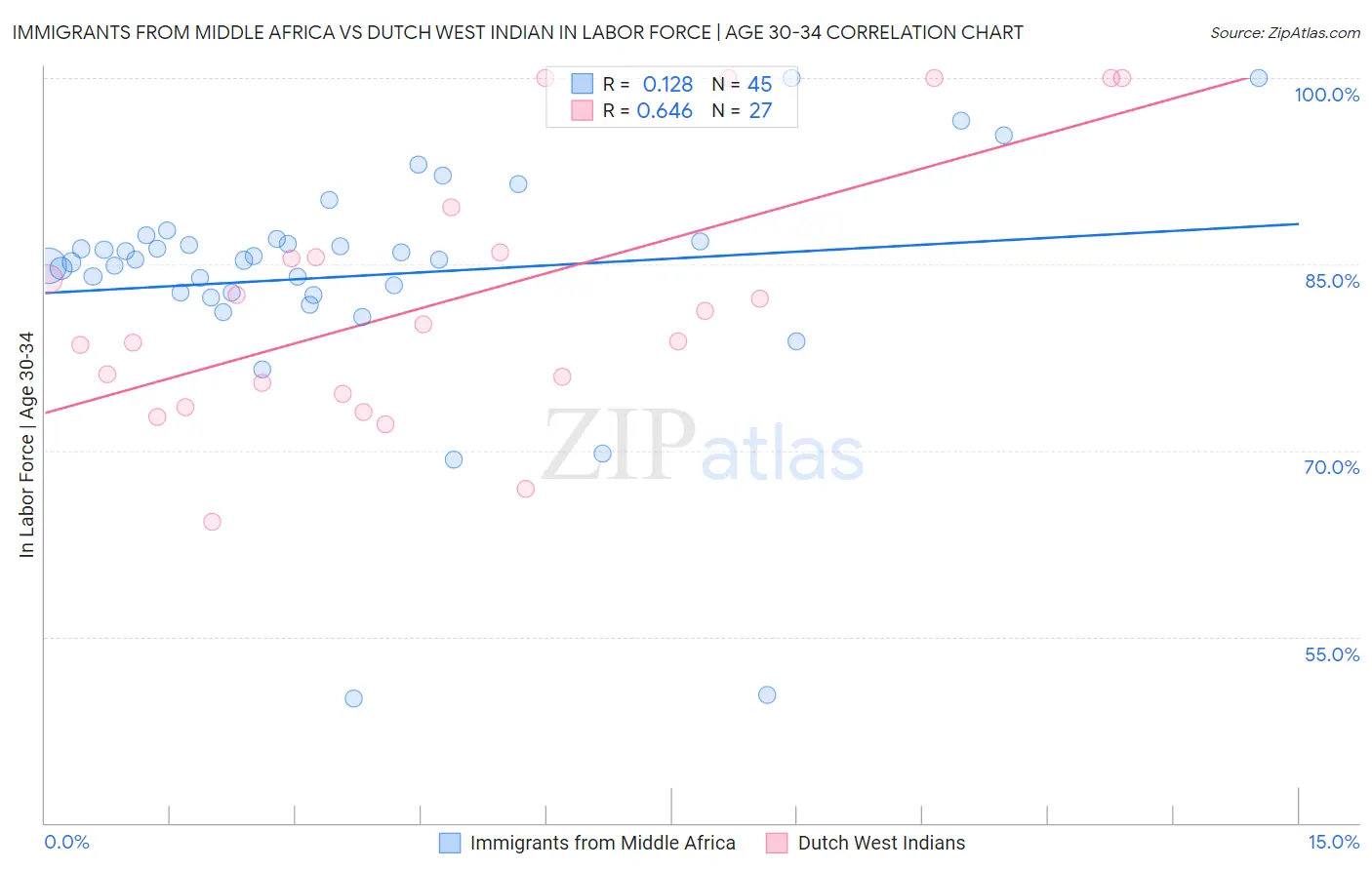 Immigrants from Middle Africa vs Dutch West Indian In Labor Force | Age 30-34