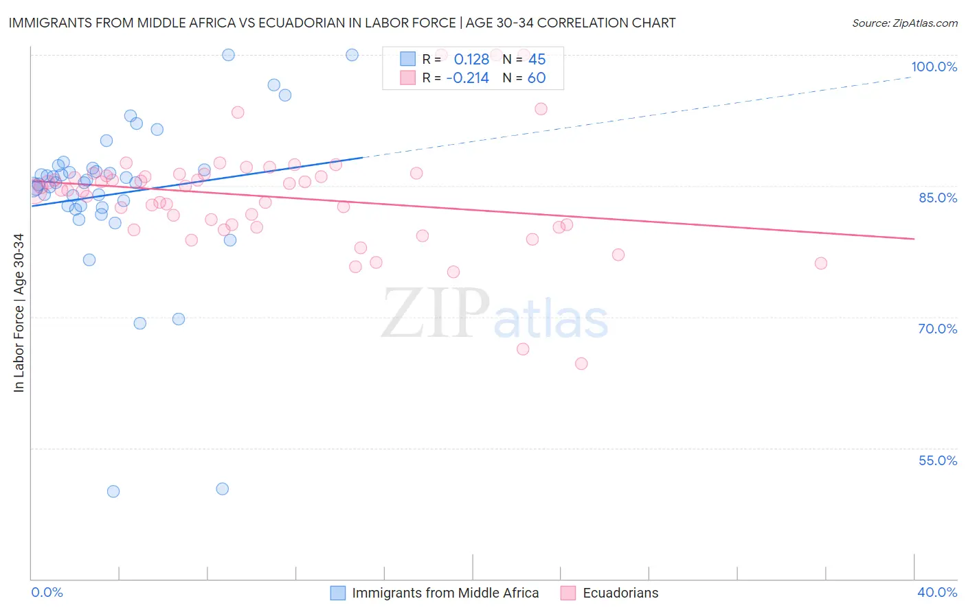 Immigrants from Middle Africa vs Ecuadorian In Labor Force | Age 30-34