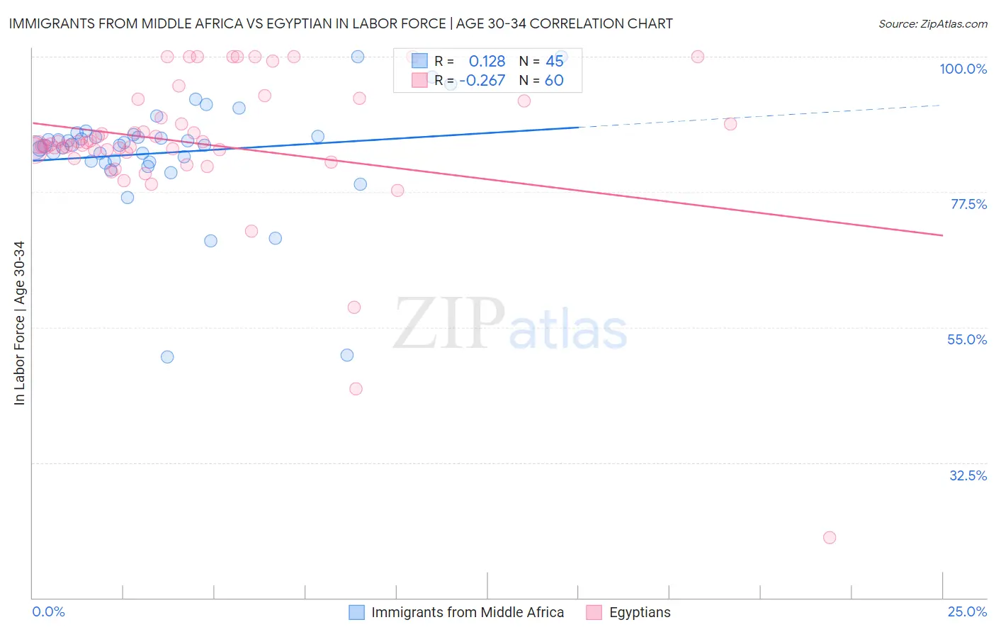 Immigrants from Middle Africa vs Egyptian In Labor Force | Age 30-34
