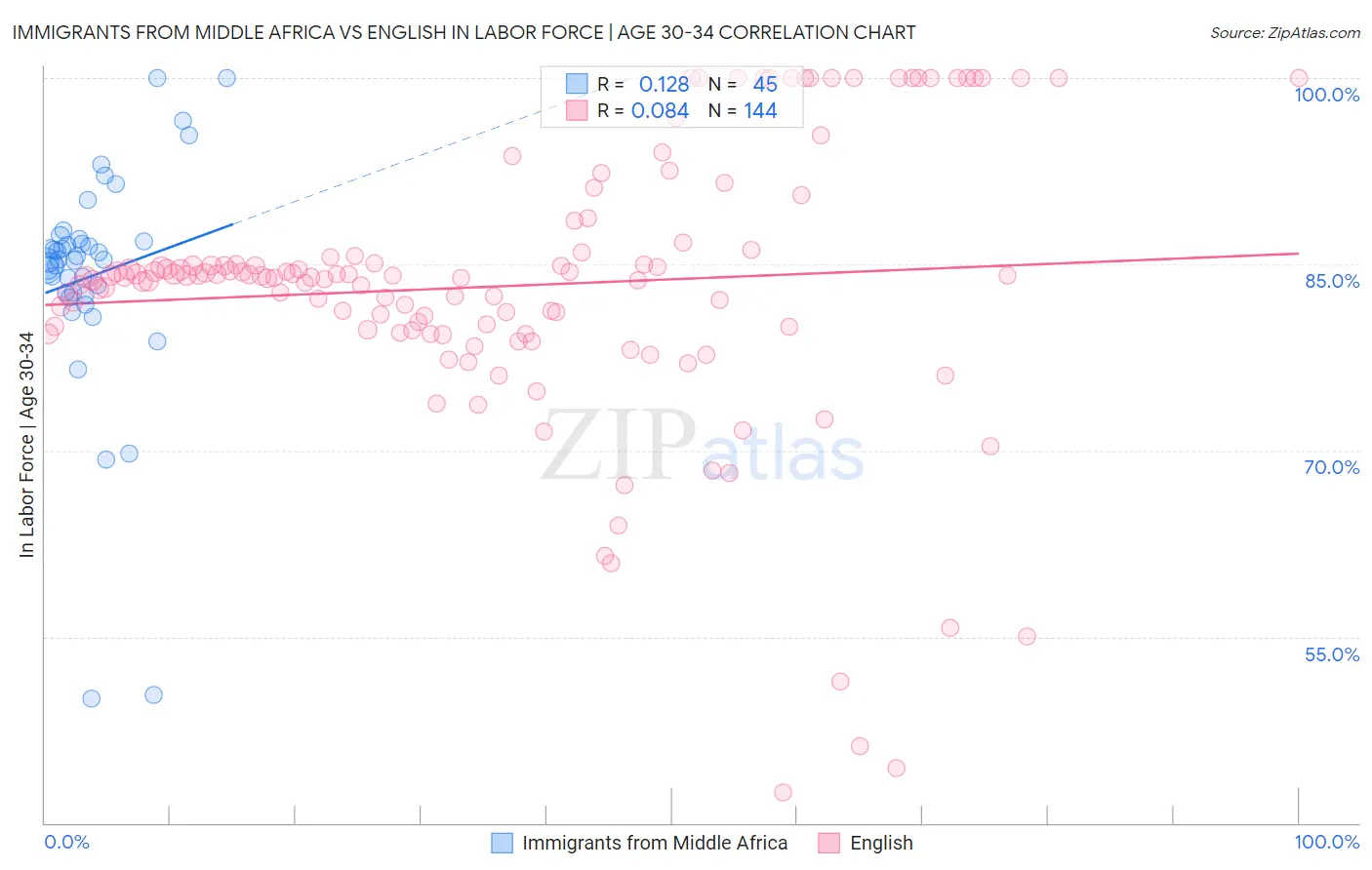 Immigrants from Middle Africa vs English In Labor Force | Age 30-34