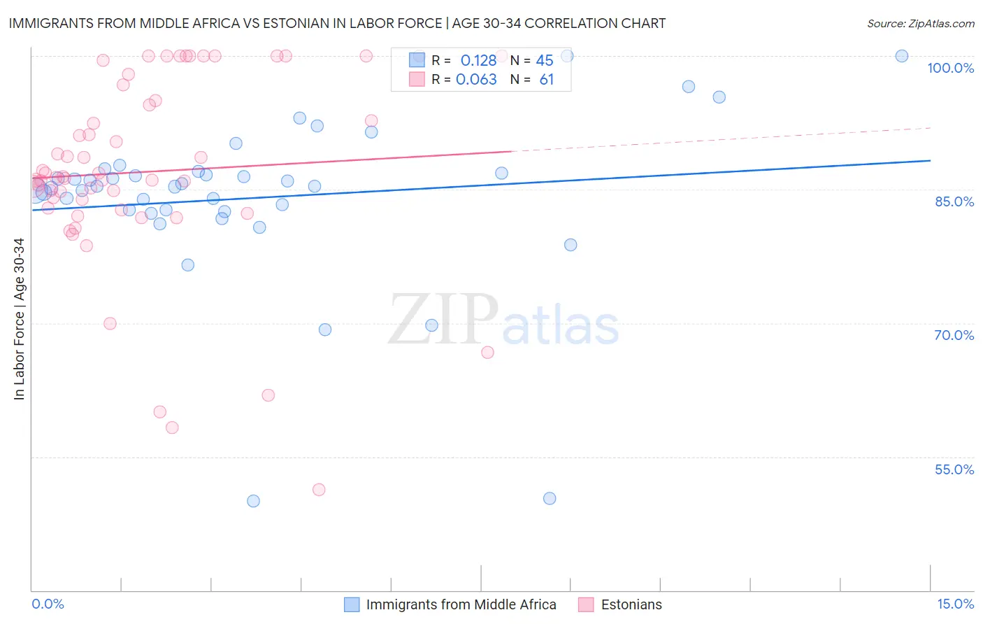 Immigrants from Middle Africa vs Estonian In Labor Force | Age 30-34