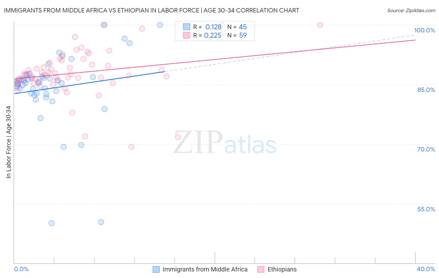 Immigrants from Middle Africa vs Ethiopian In Labor Force | Age 30-34