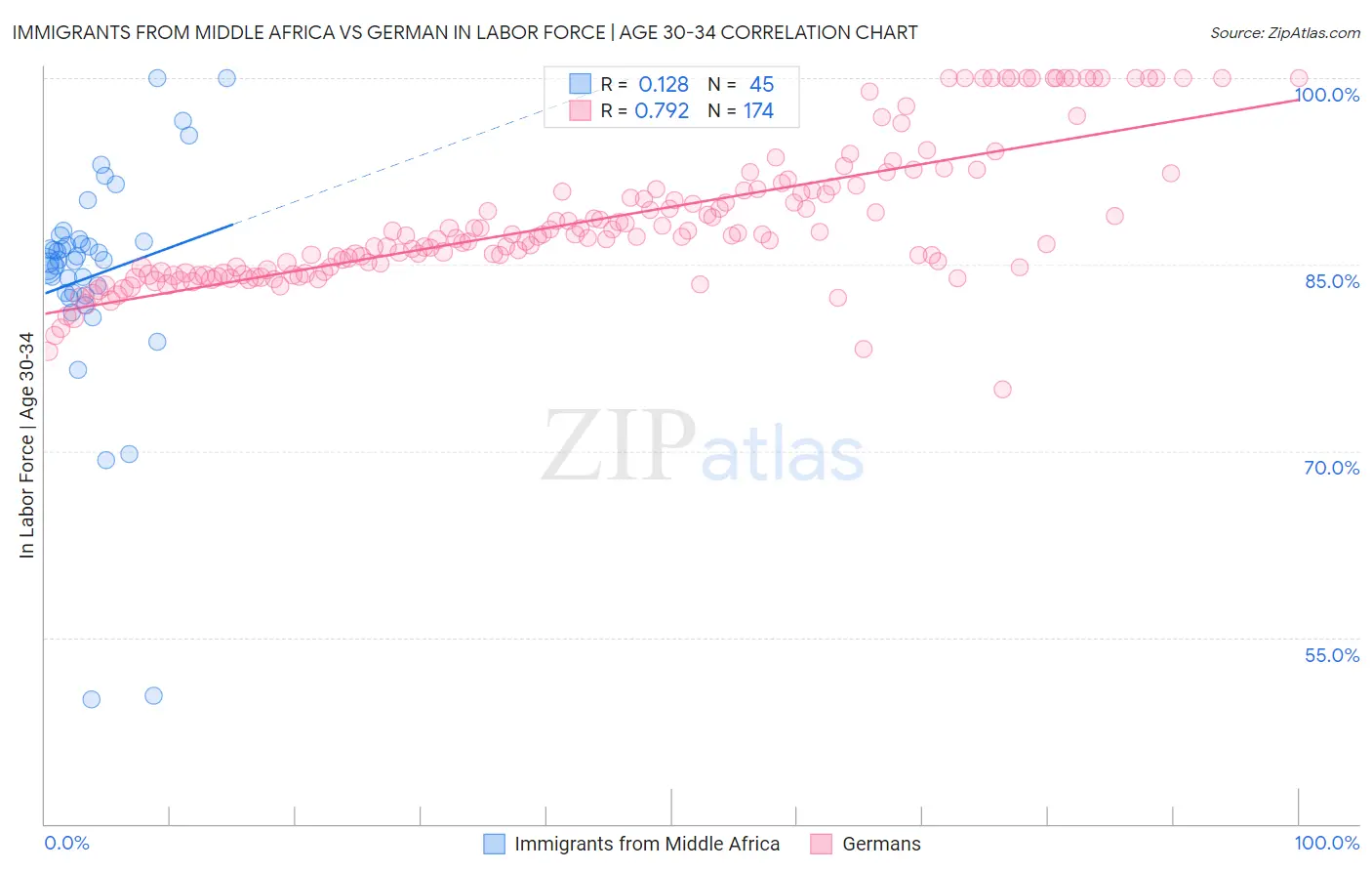 Immigrants from Middle Africa vs German In Labor Force | Age 30-34