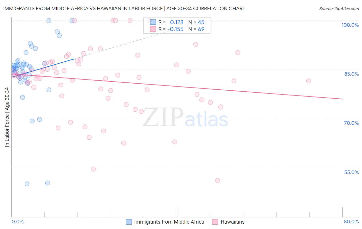 Immigrants from Middle Africa vs Hawaiian In Labor Force | Age 30-34