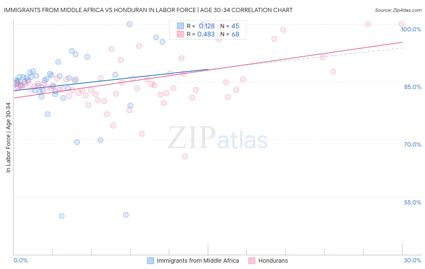 Immigrants from Middle Africa vs Honduran In Labor Force | Age 30-34
