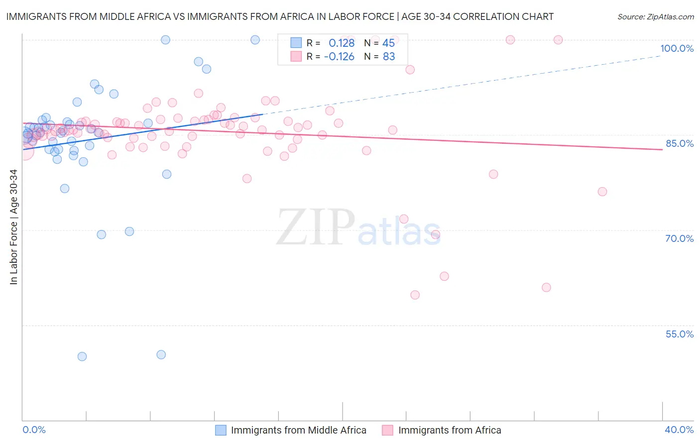Immigrants from Middle Africa vs Immigrants from Africa In Labor Force | Age 30-34