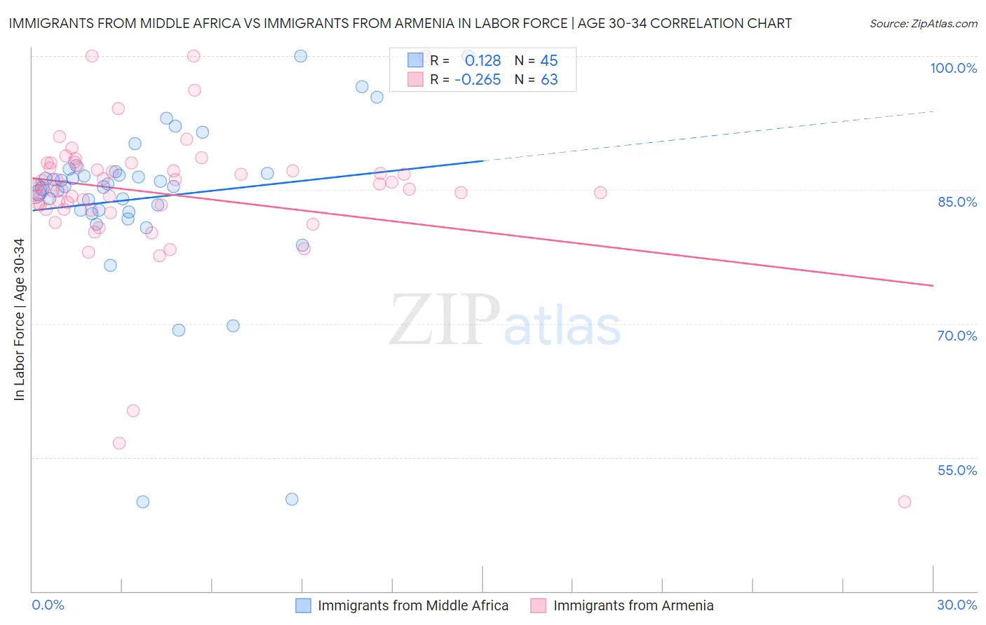 Immigrants from Middle Africa vs Immigrants from Armenia In Labor Force | Age 30-34