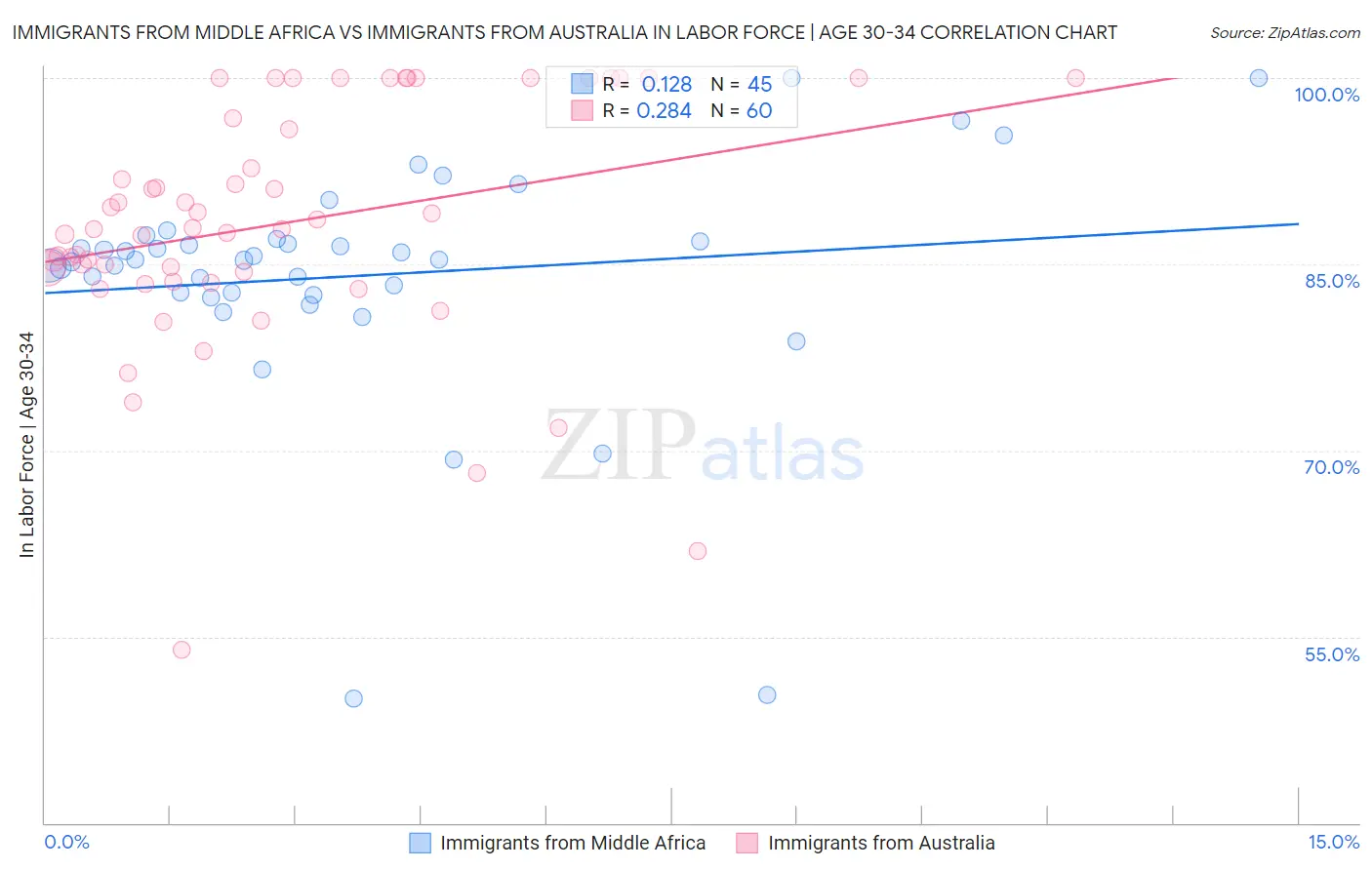 Immigrants from Middle Africa vs Immigrants from Australia In Labor Force | Age 30-34