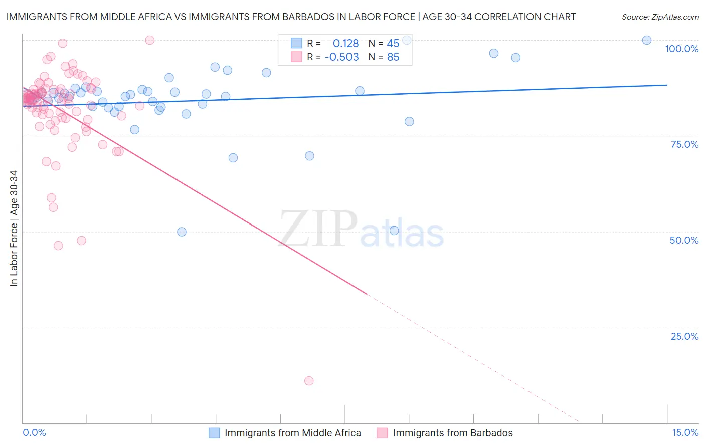Immigrants from Middle Africa vs Immigrants from Barbados In Labor Force | Age 30-34