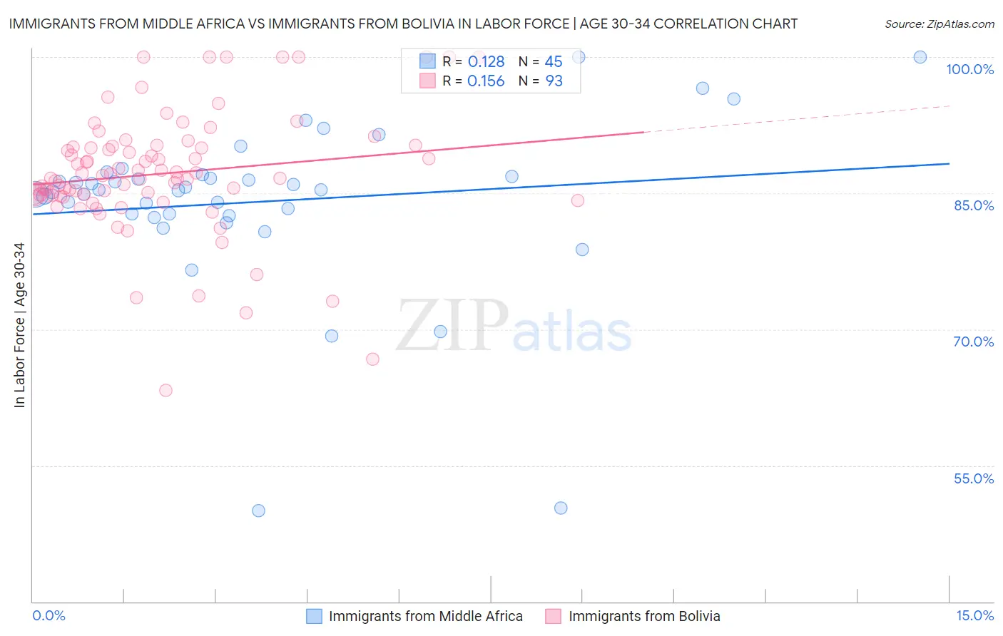 Immigrants from Middle Africa vs Immigrants from Bolivia In Labor Force | Age 30-34