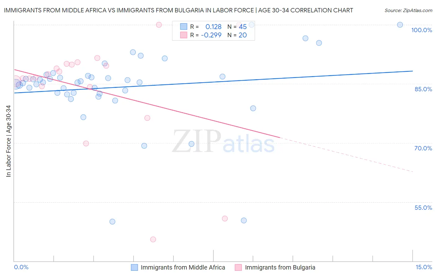 Immigrants from Middle Africa vs Immigrants from Bulgaria In Labor Force | Age 30-34