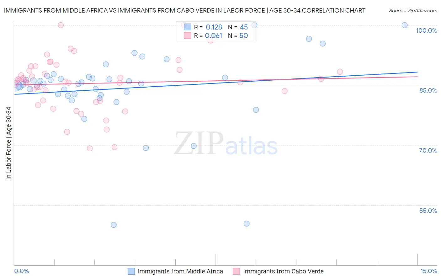 Immigrants from Middle Africa vs Immigrants from Cabo Verde In Labor Force | Age 30-34