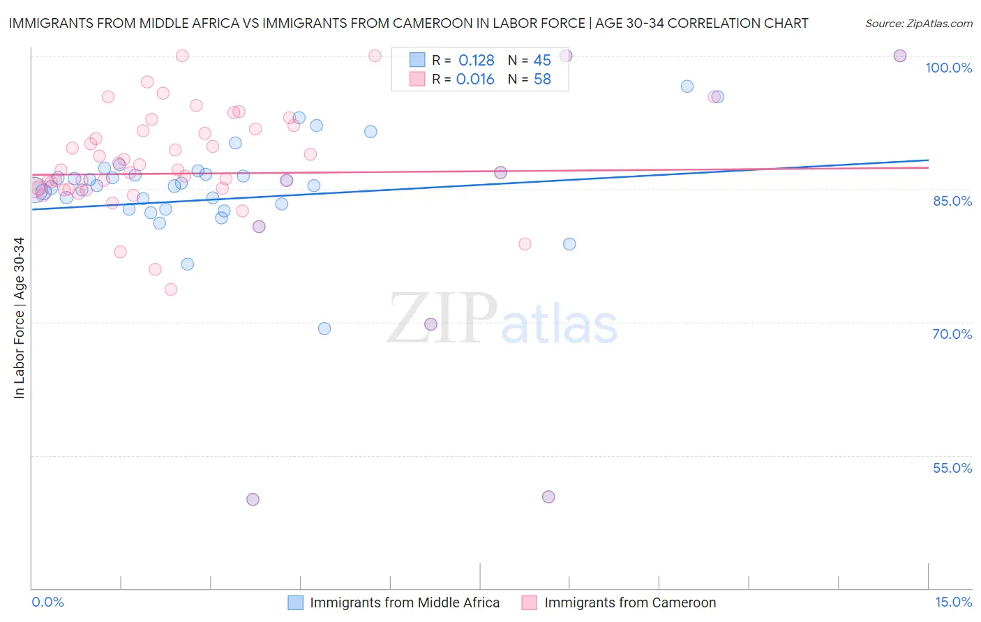 Immigrants from Middle Africa vs Immigrants from Cameroon In Labor Force | Age 30-34