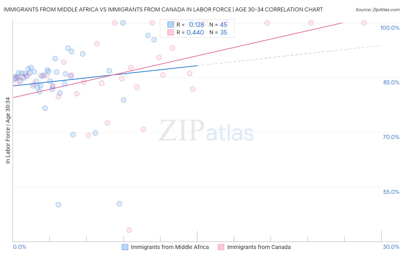 Immigrants from Middle Africa vs Immigrants from Canada In Labor Force | Age 30-34