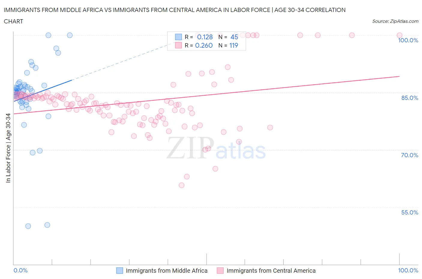 Immigrants from Middle Africa vs Immigrants from Central America In Labor Force | Age 30-34