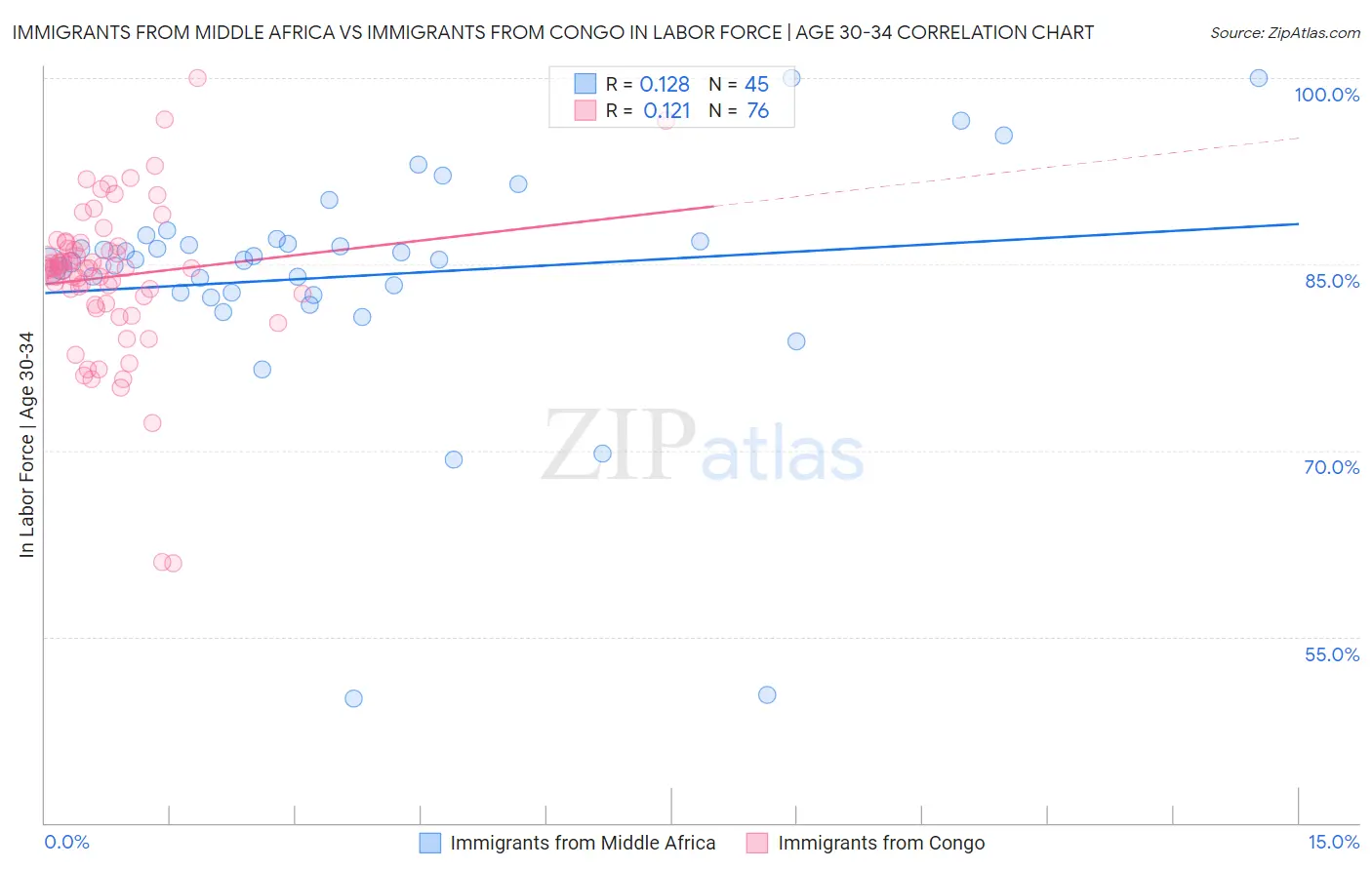 Immigrants from Middle Africa vs Immigrants from Congo In Labor Force | Age 30-34