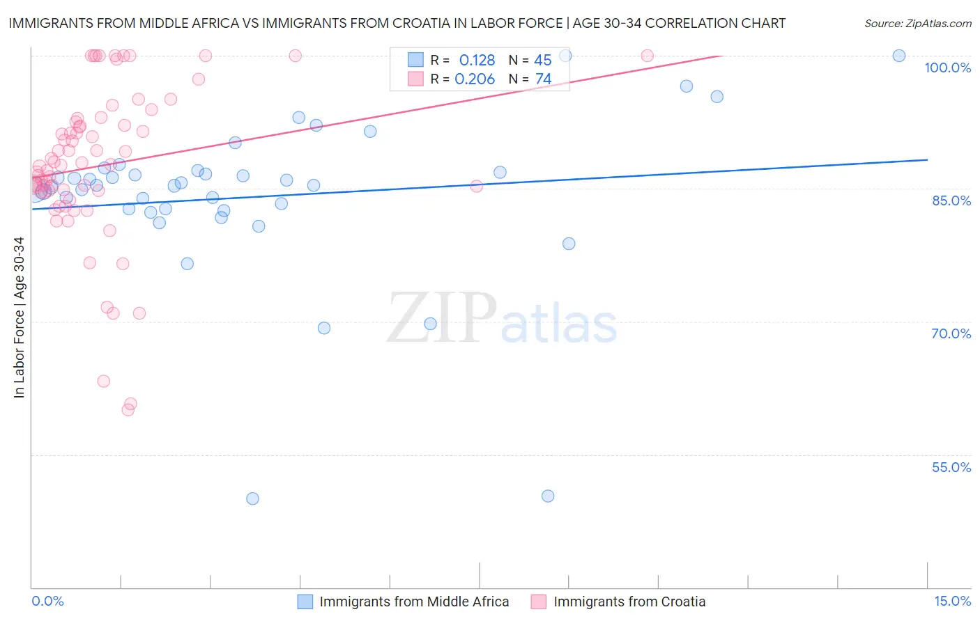 Immigrants from Middle Africa vs Immigrants from Croatia In Labor Force | Age 30-34