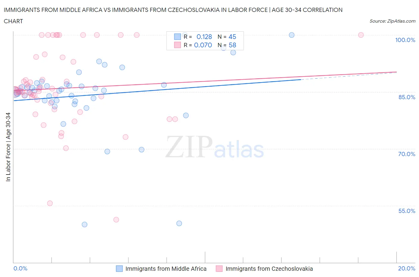 Immigrants from Middle Africa vs Immigrants from Czechoslovakia In Labor Force | Age 30-34