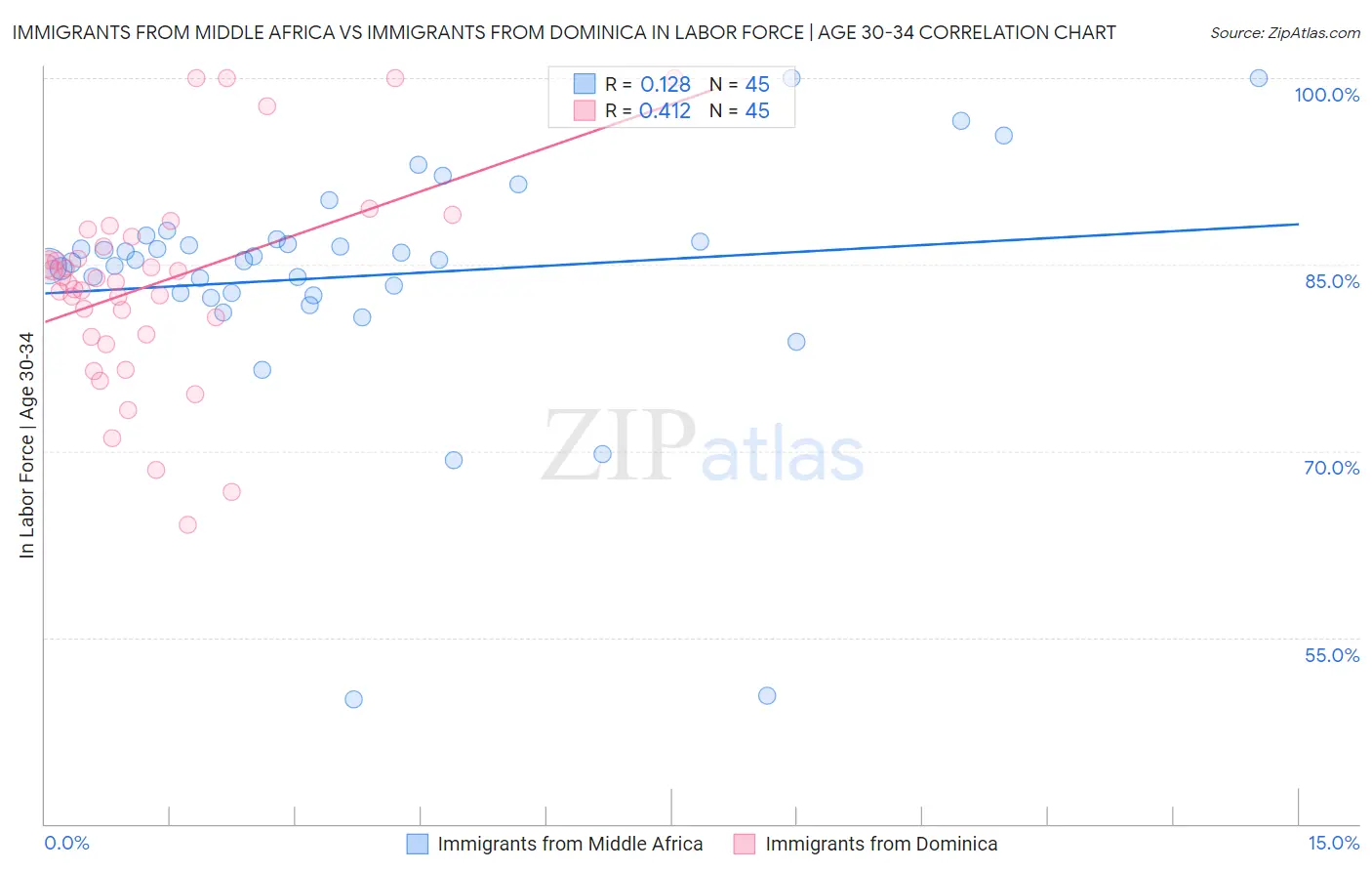 Immigrants from Middle Africa vs Immigrants from Dominica In Labor Force | Age 30-34