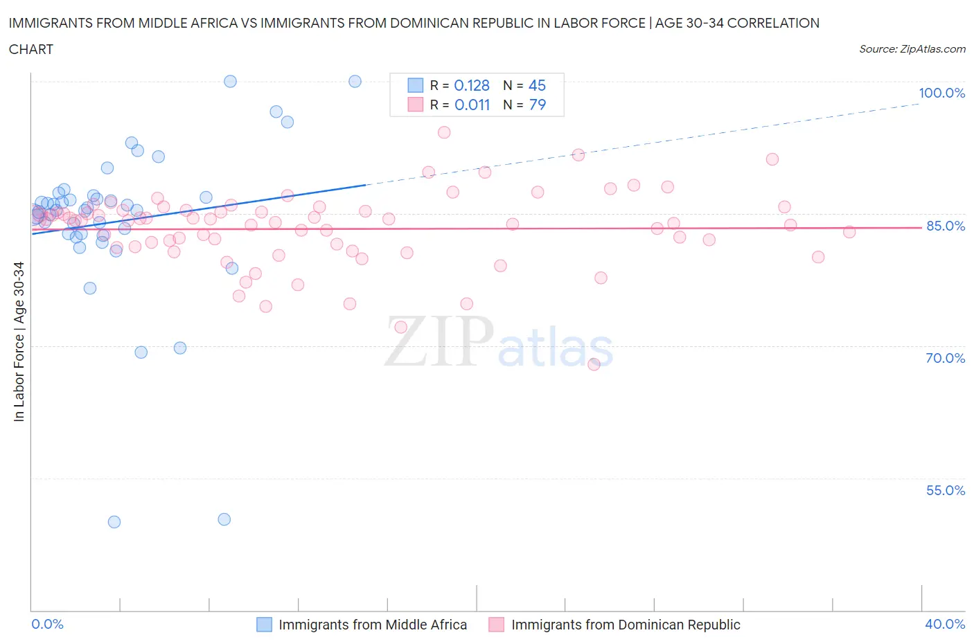 Immigrants from Middle Africa vs Immigrants from Dominican Republic In Labor Force | Age 30-34