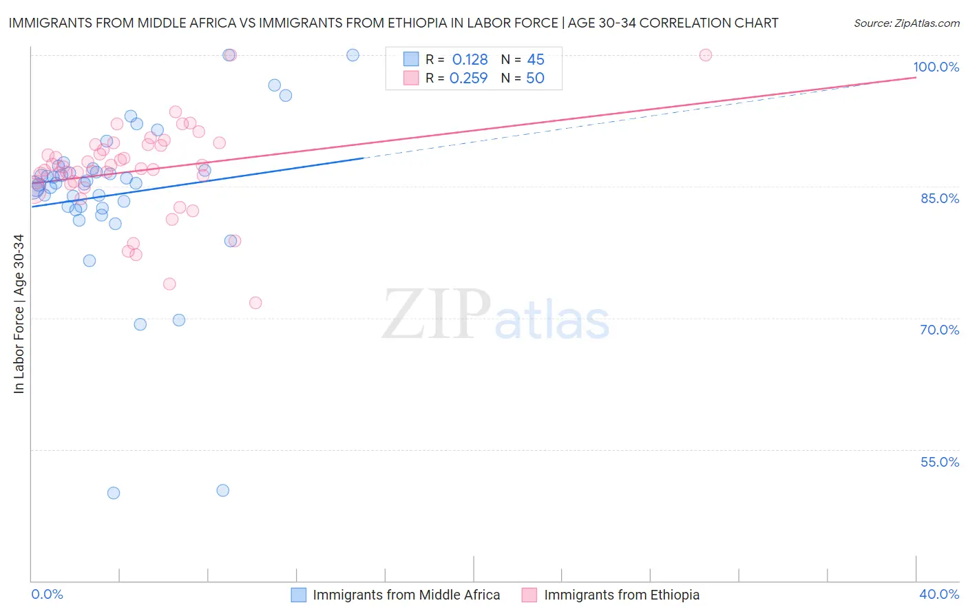 Immigrants from Middle Africa vs Immigrants from Ethiopia In Labor Force | Age 30-34